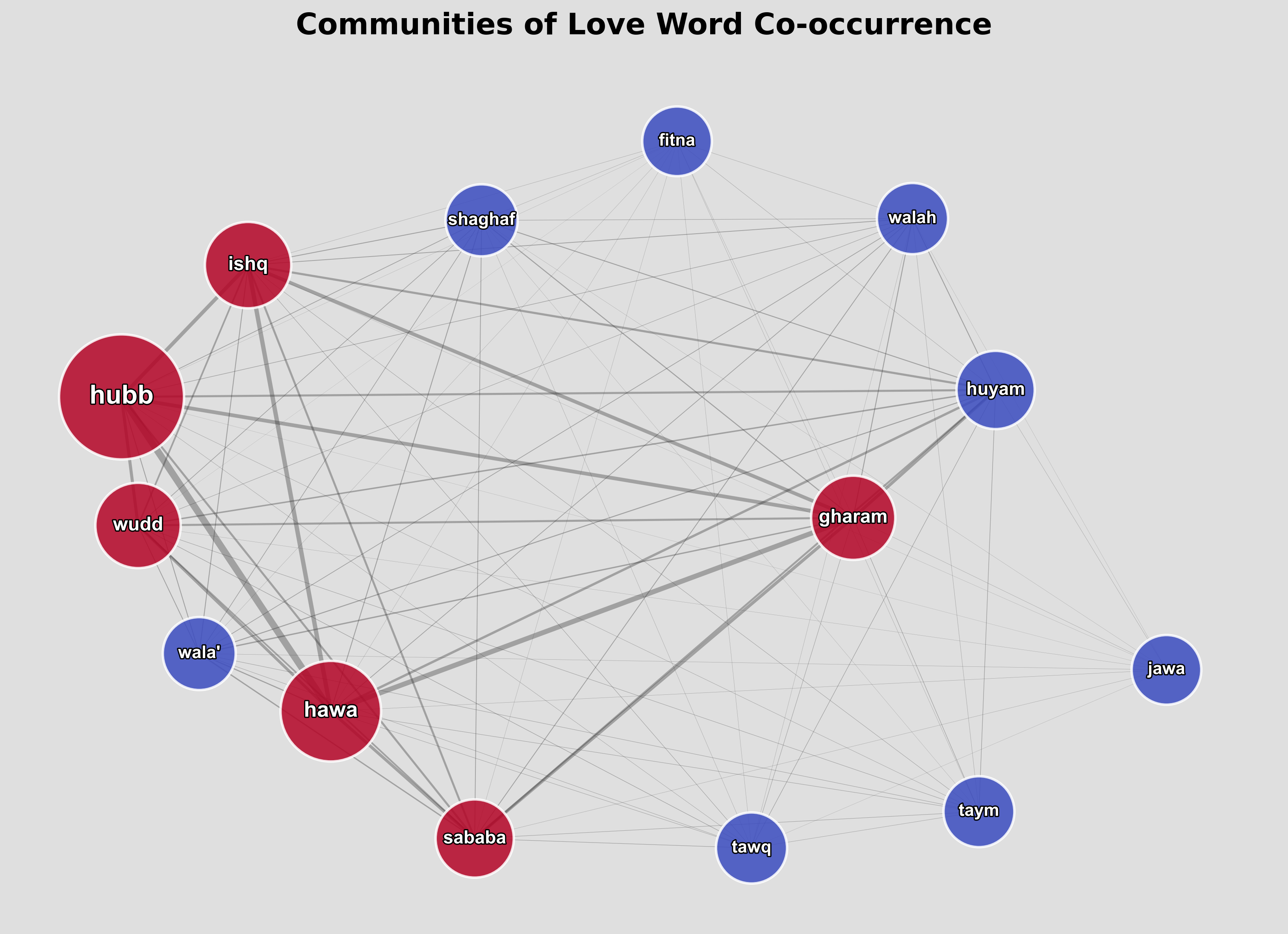 Communities of Love Word Co-occurrence