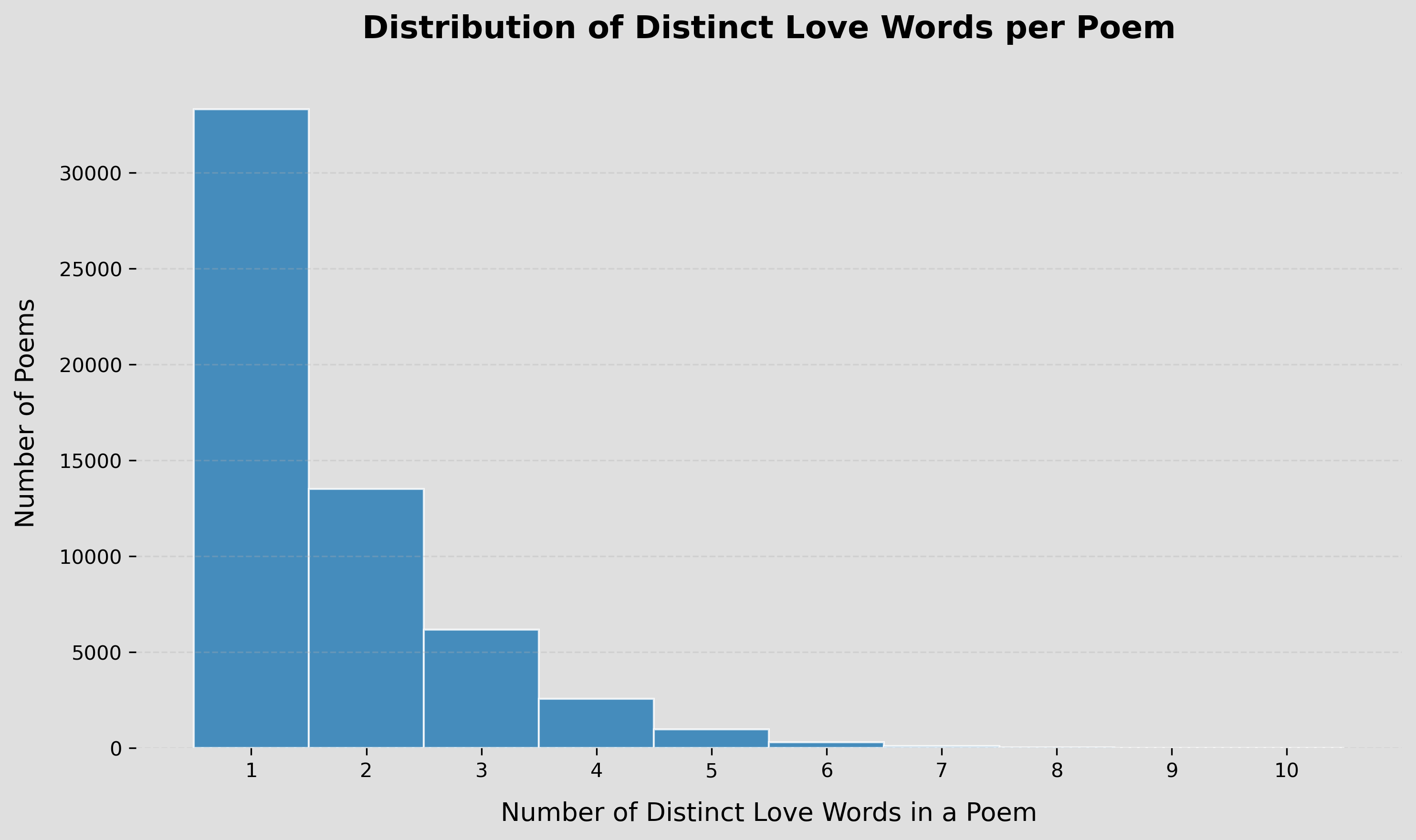 Distribution of Distinct Love Words per Poem