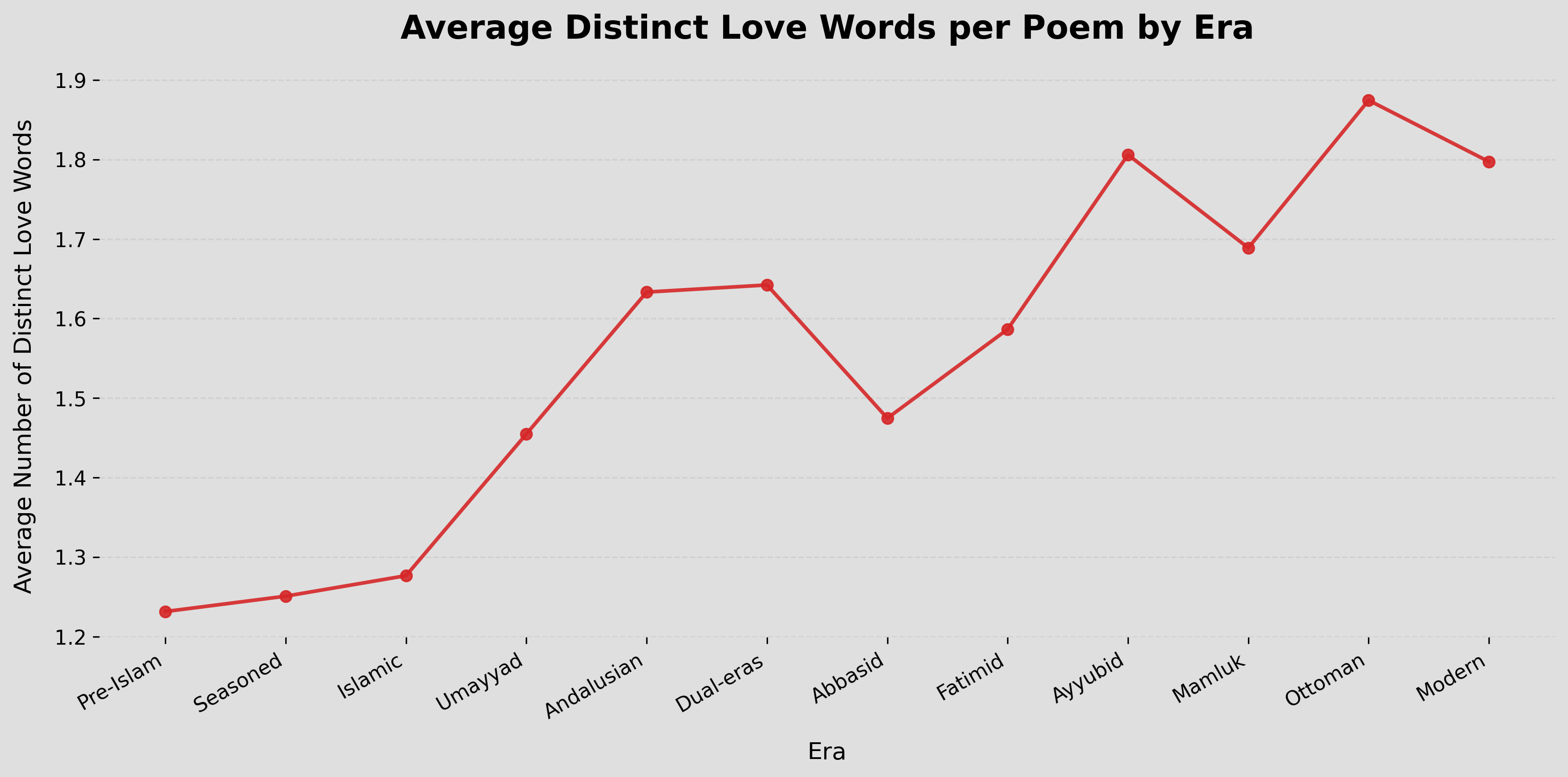 Average Distinct Love Words per Poem by Era