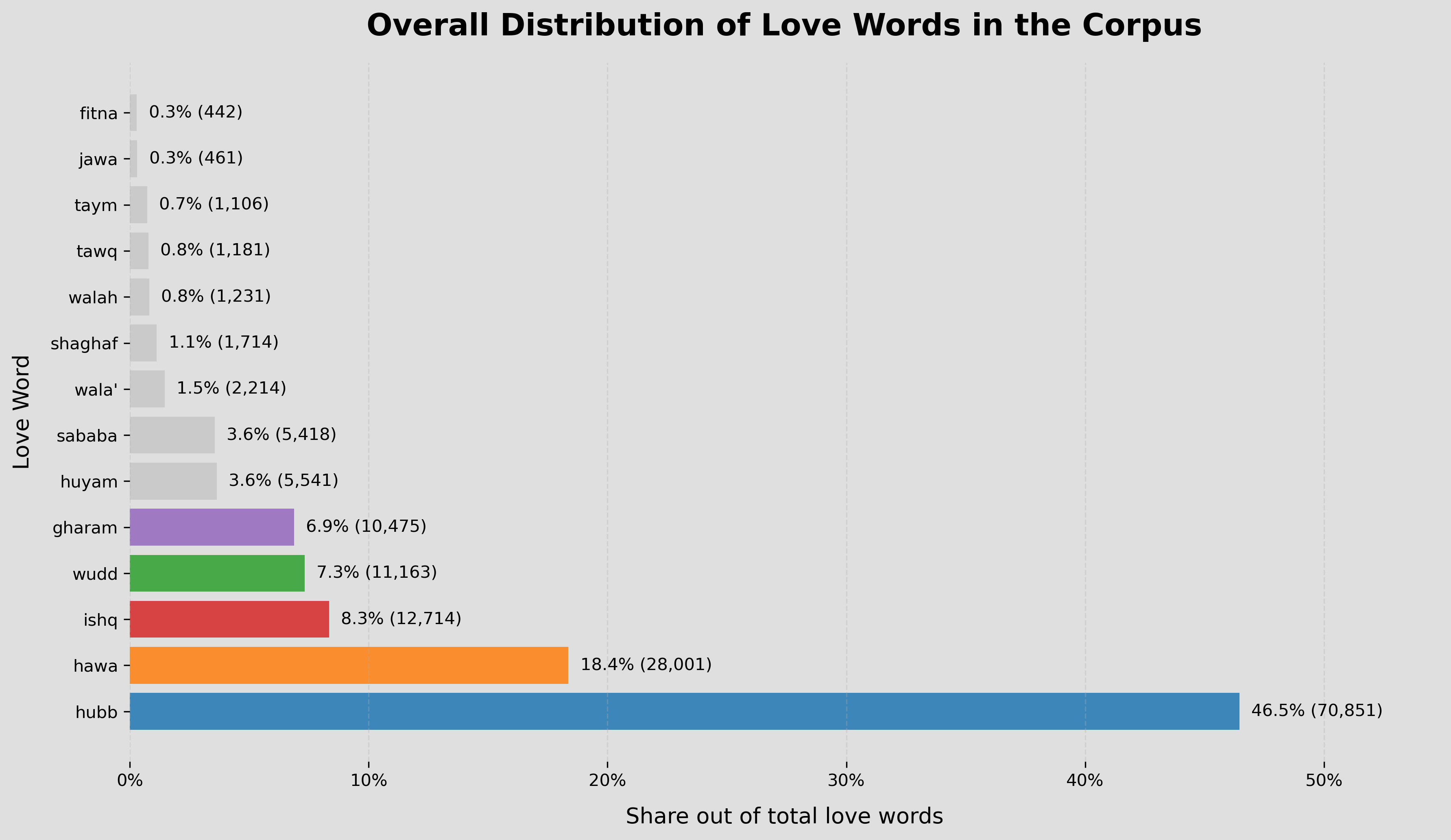 The overall distribution of love words in the corpus