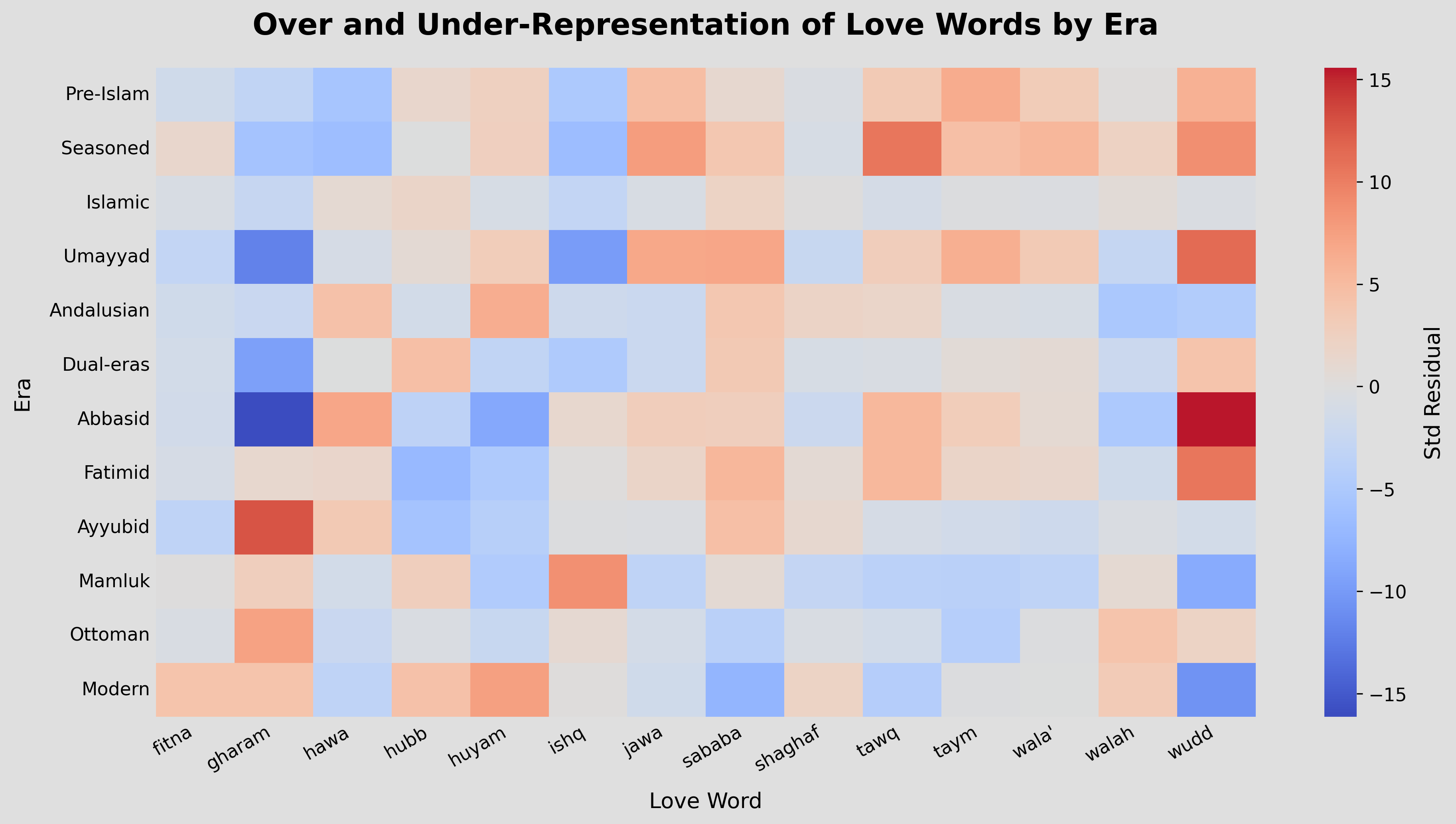 Over and Under-Representation of Love Words by Era