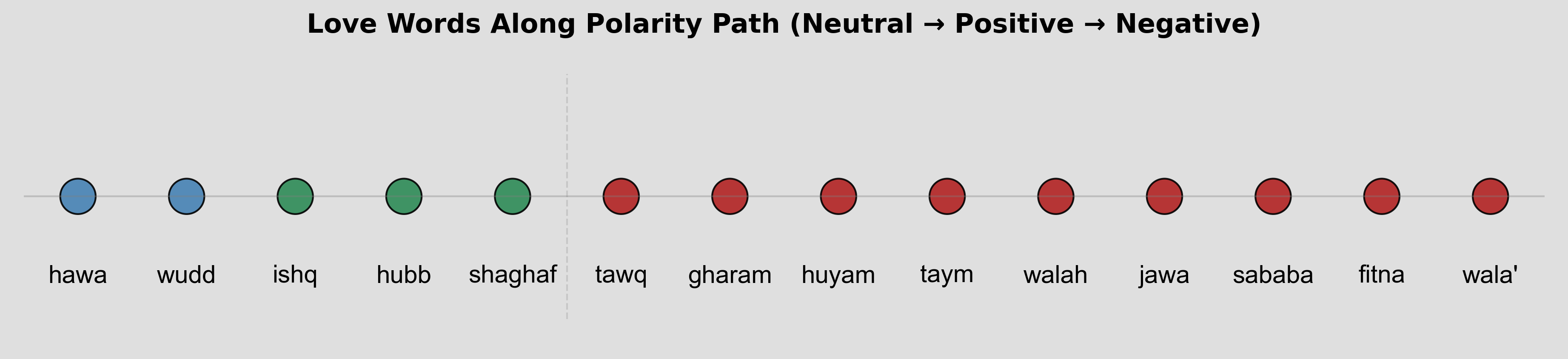 Love Words Along Polarity Path (Neutral → Positive → Negative)